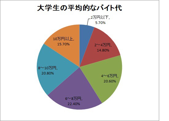 飲食店でバイトするとどれくらい稼げる 学生の平均的なバイト代を年齢毎に紹介 Tetelog